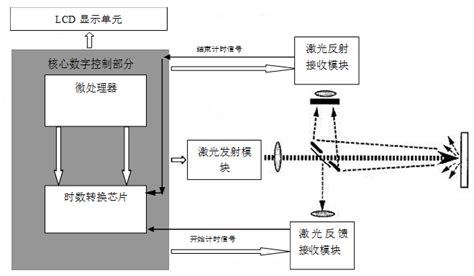 激光测距仪是什么原理? - 知乎