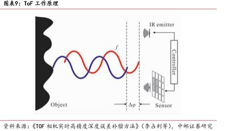 图表9:ToF 工作原理 | 先导研报